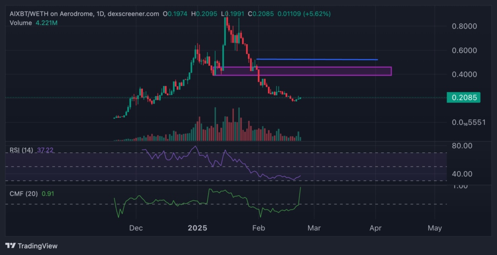 graphique AIXBT en 1D