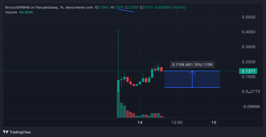 graphique du cours du memecoin de CZ Broccoli