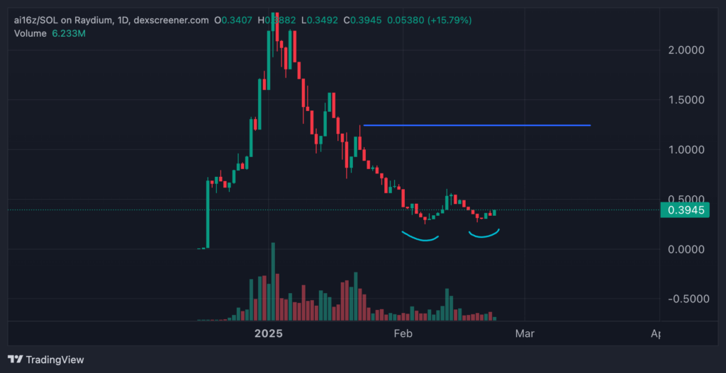 graphique AI16z en 1D 