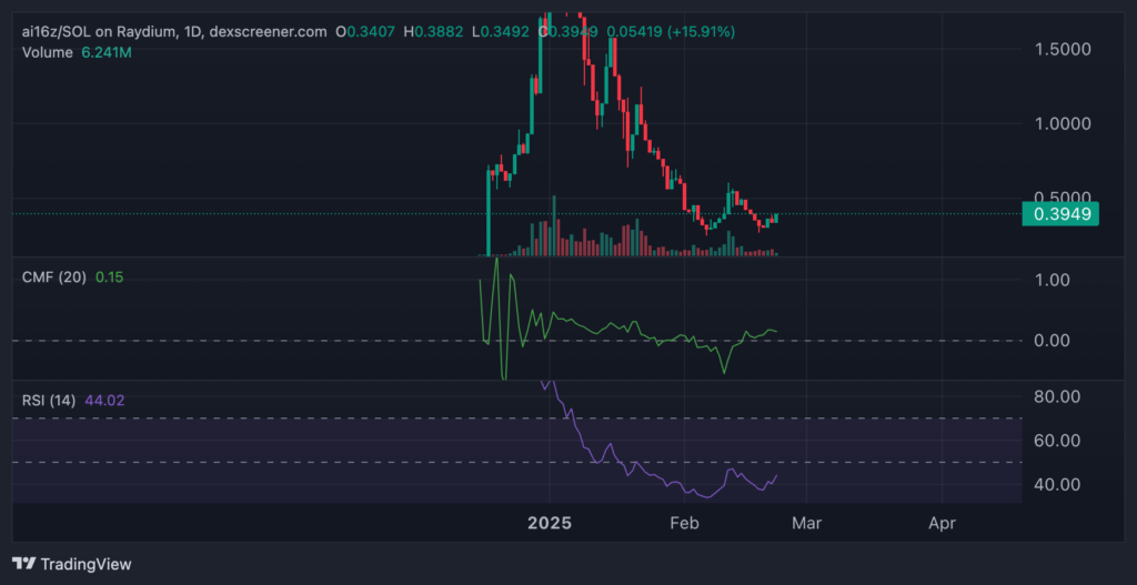 graphique AI16z en 1D CMF et RSI