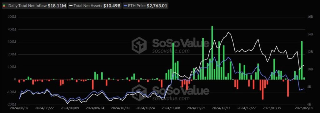 Hausse des transactions des ETF Ethereum