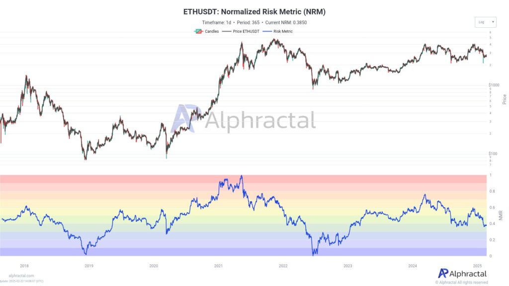 Graphique du prix ETH/USDT avec l'indicateur NRM
