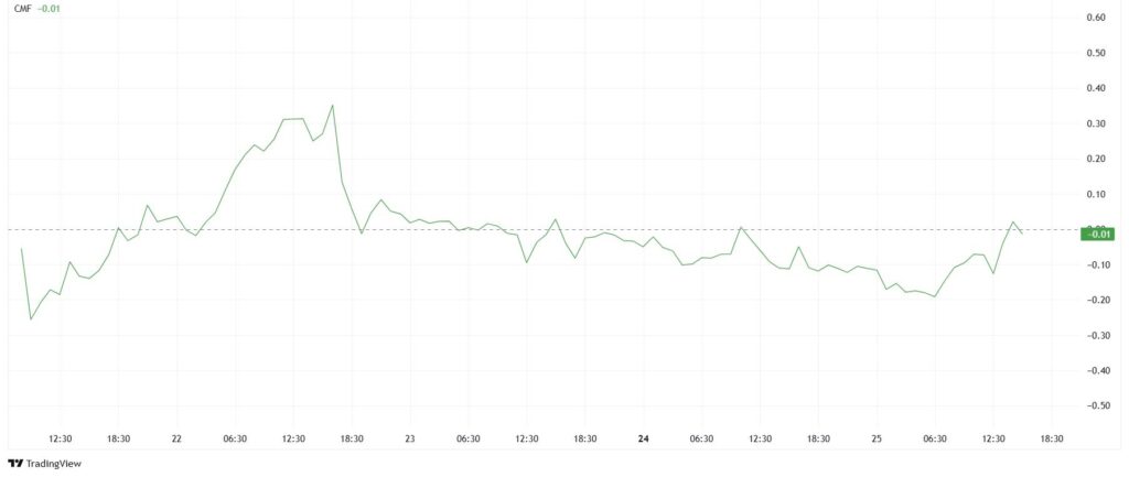 Graphique de PI Network avec CMF