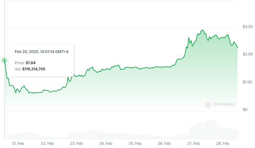 Graphique Pi Network