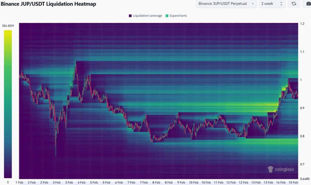graphique liquidation heatmap Jup