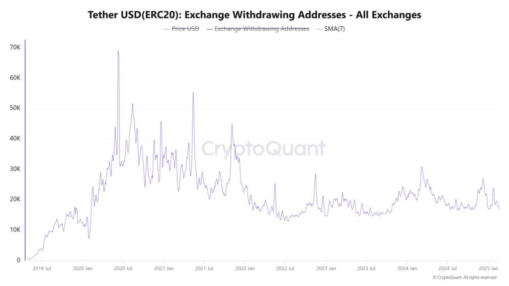 graphique Exchange USDT withdrawing