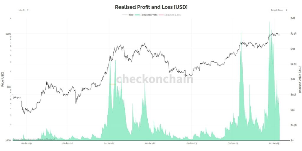 graphique des prises de profits en BTC