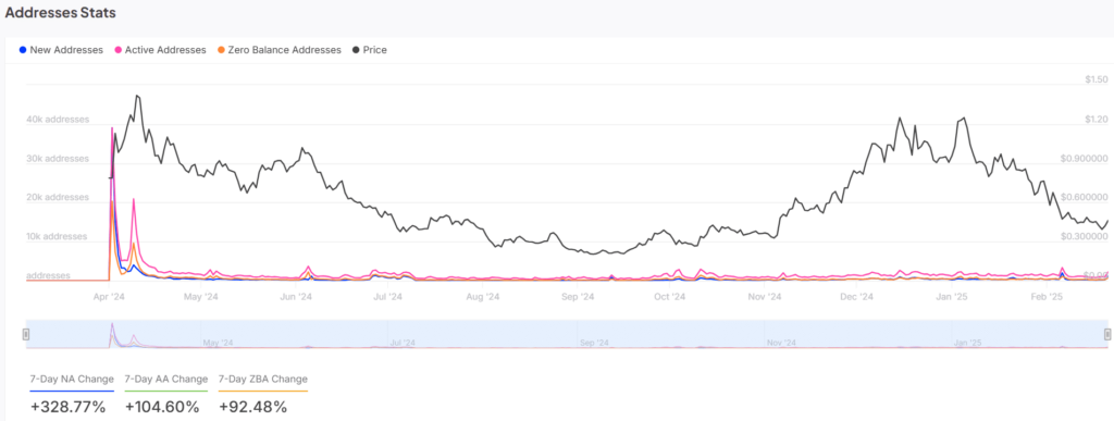 graphique de l'activité du réseau Ethena