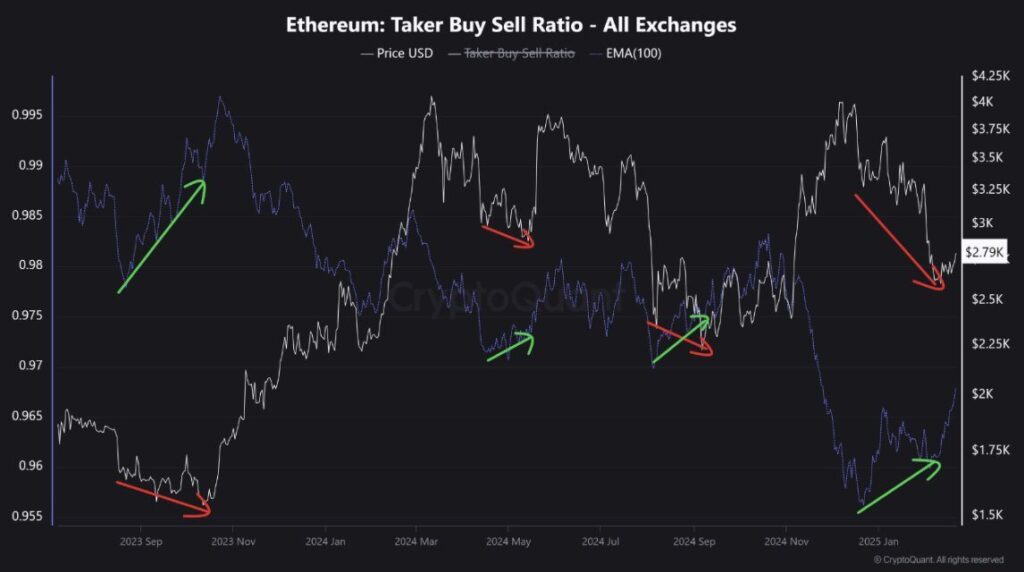 Image : Ethereum buy sell ratio 