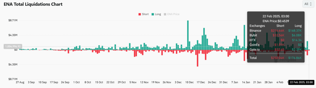graphique des liquidations du token ENA