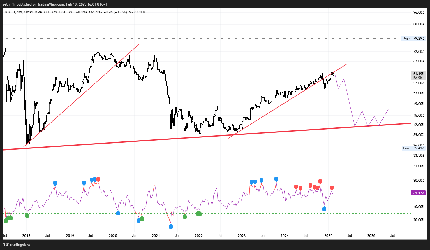 graphique du cours du BTC.D