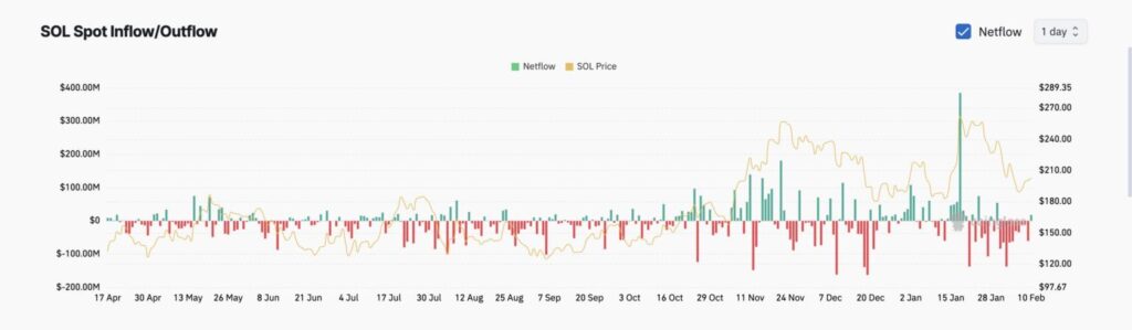 spot inflows de Solana SOL en USD (Coinglass)