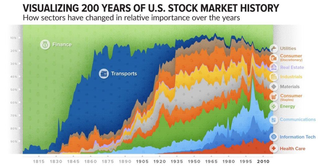 image de la visualition graphique de l'évolution du marché Stock 