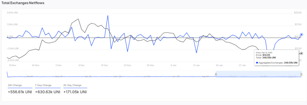 Image des inflows/outflows en UNI