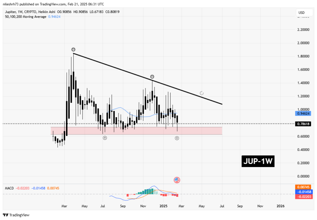 Cours Jupiter JUP 2025 graphique crypto