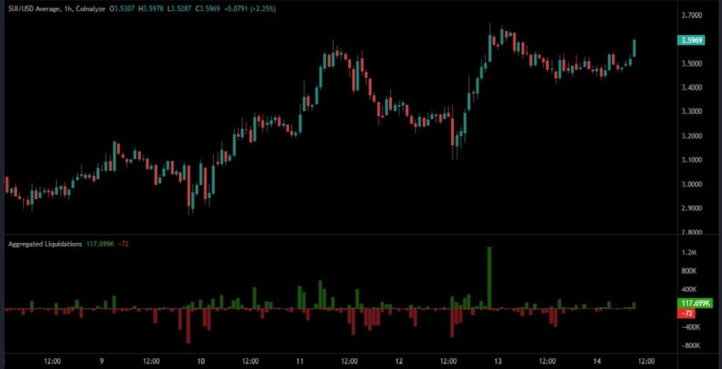 Les niveaux clés des zones de liquidation de la crypto SUI