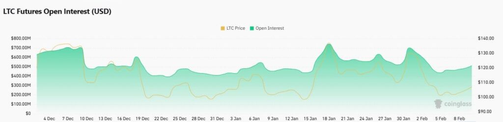 Augmentation de l'intérêt ouvert sur la crypto Litecoin