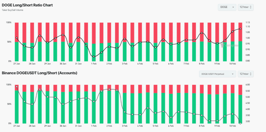 Graphique du ratio Long/Short de Doge