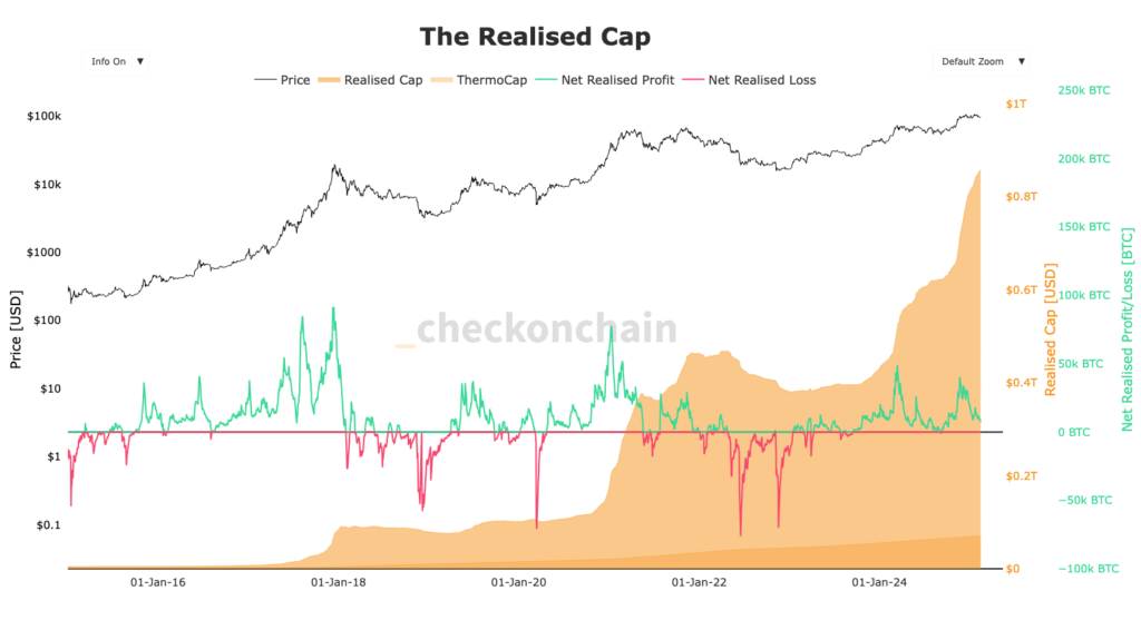 Realized Cap du Bitcoin, on-chain datas