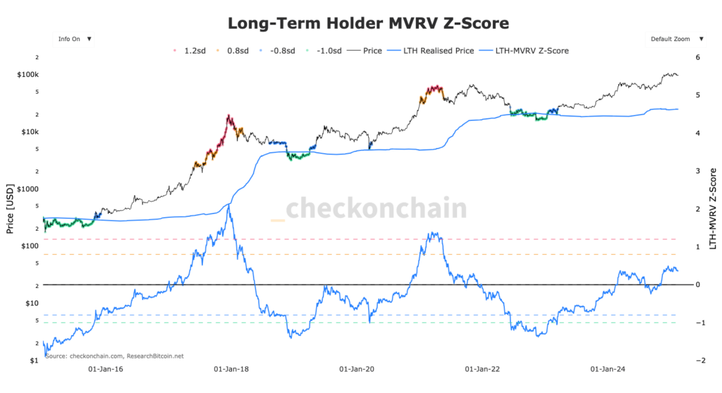 graphique du Z-score MVRV BTC