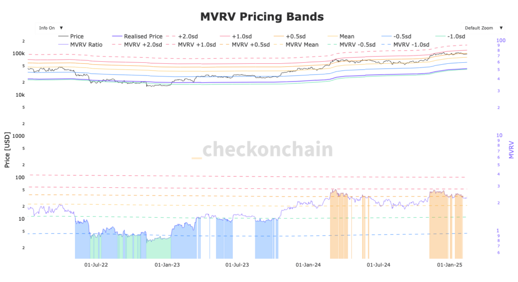 graphique MVRV BTC