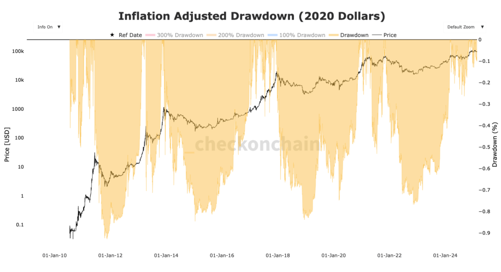 graphique des chutes du Bitcoin
