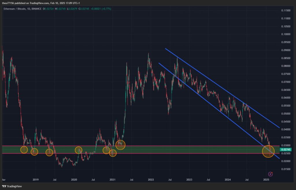 Graphique du cours du ETH/BTC
