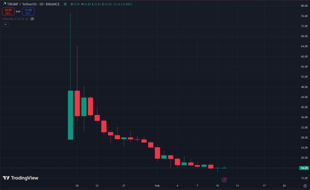 Graphique du prix du token TRUMP