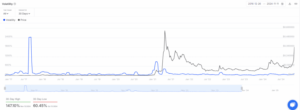 Graphique de la volatilité de Doge