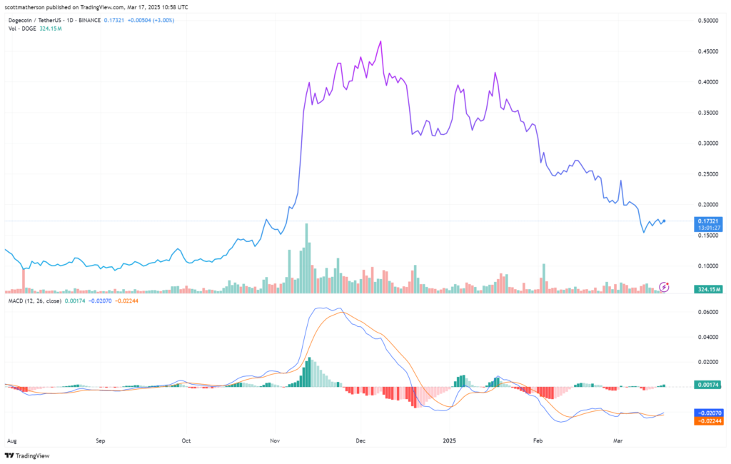 dogecoin graphique doge