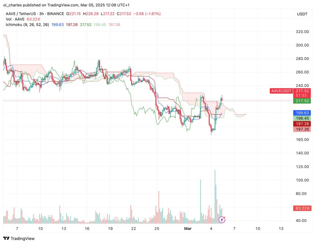 graphique du cours du AAVE en 3H