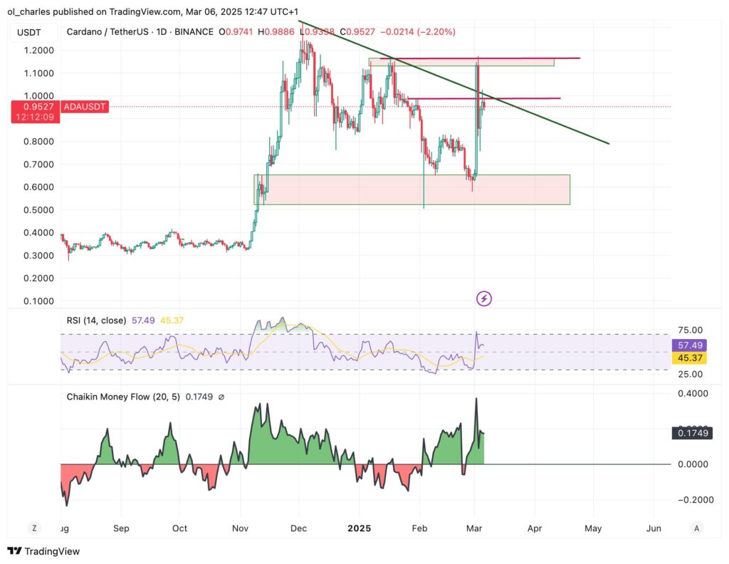 cours du ADA cardano en 1D