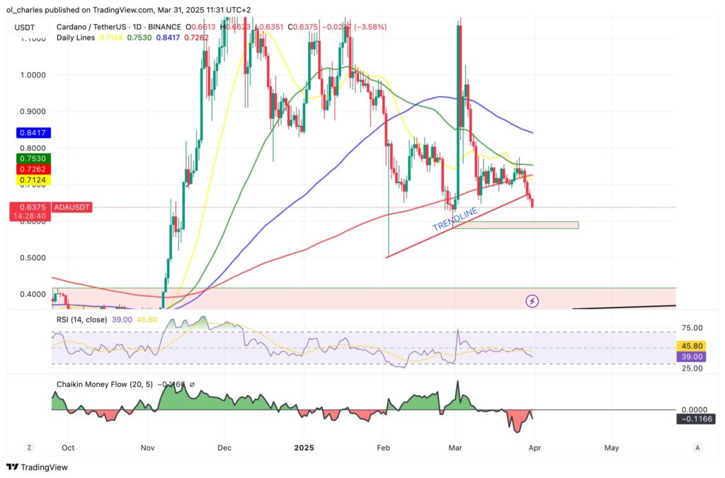 cours du cardano ADA en 1D