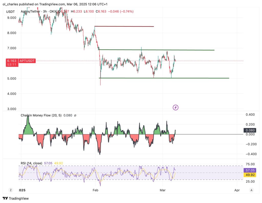 cours du Aptos en 3H