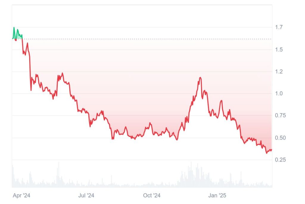 Le cours d'Arbitrum (ARB) à chuter de 78 % en 2025