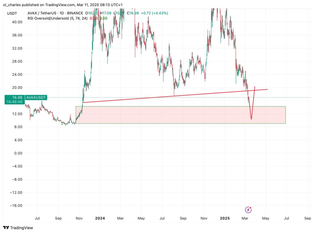 graphique du cours AVAX 1D