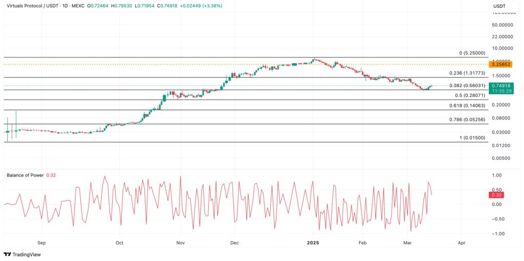 Analyse prix crypto IA VIRTUAL