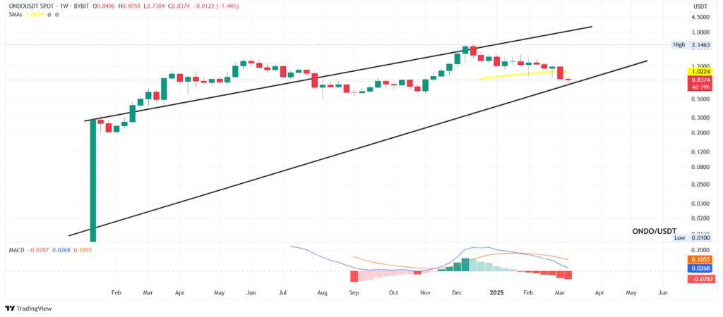 Analyse technique crypto ONDO