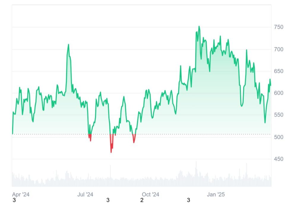 Graphique prix cryptos L1 BNB