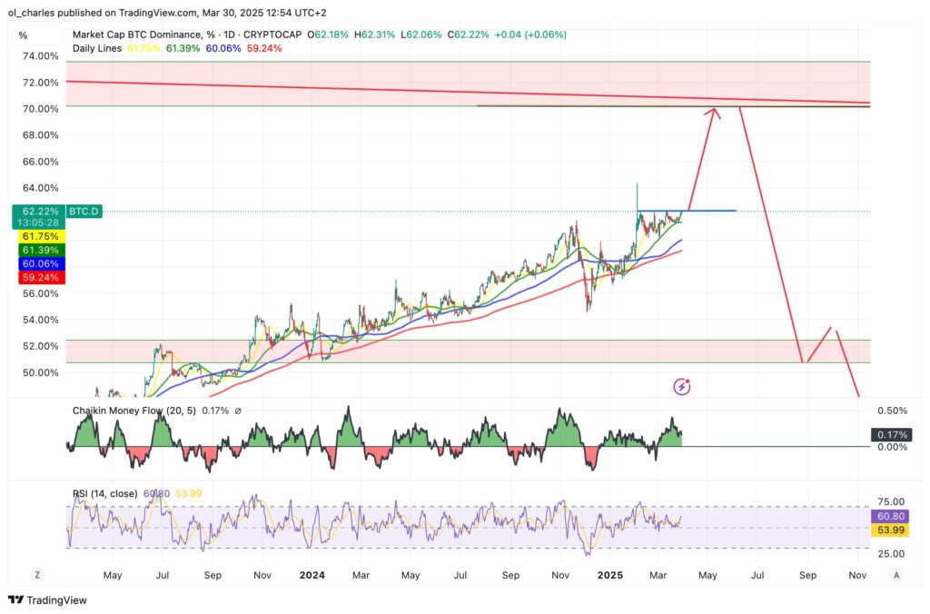 cours de la BTC.D en 1D