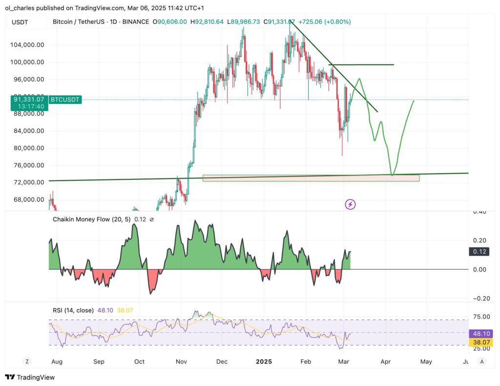 graphique du BTC Bitcoin en 1D