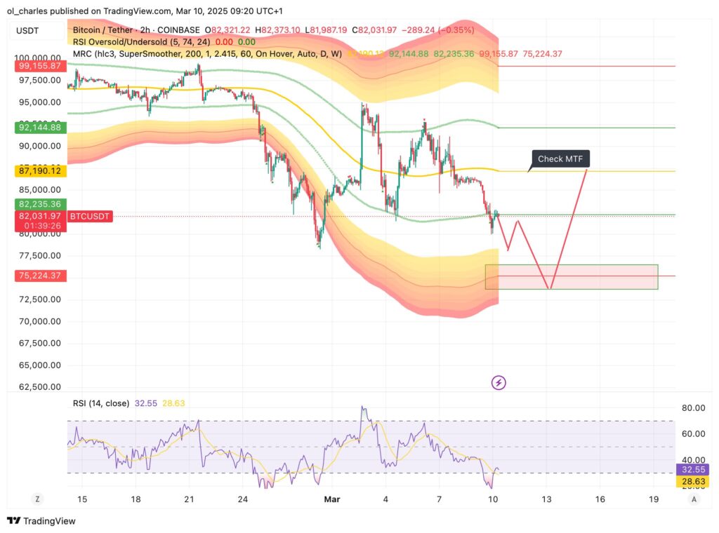 graphique Bitcoin en 2H