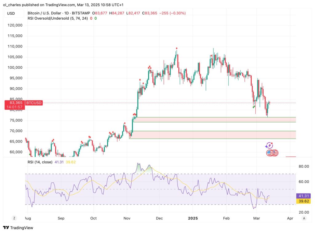cours du Bitcoin en 1D