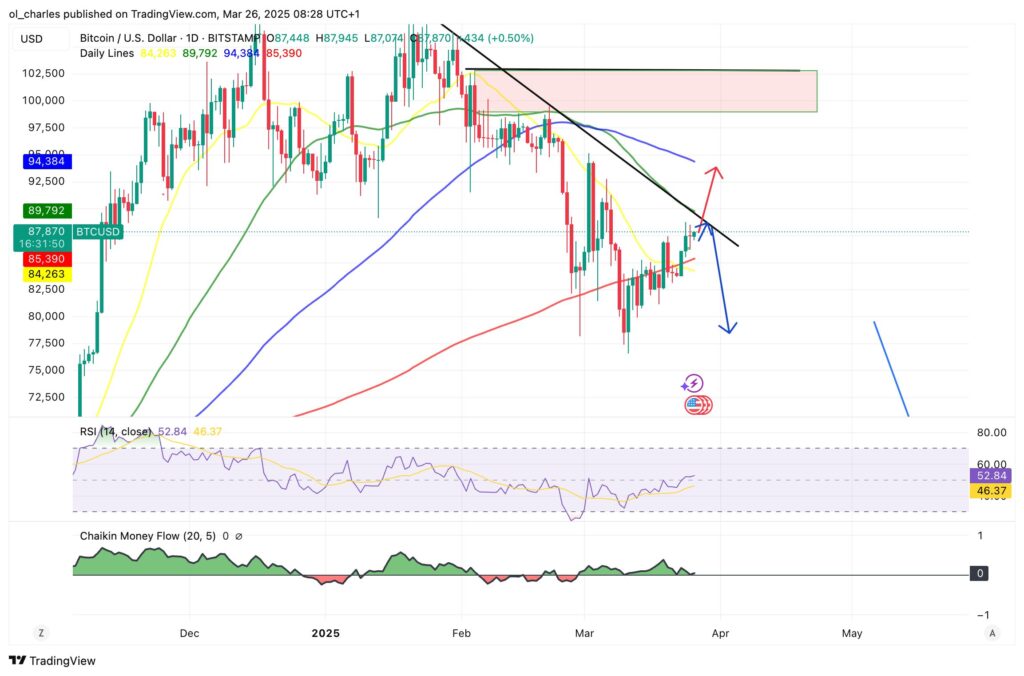cours du BTC Bitcoin en 1D
