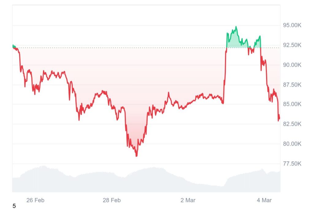 Graphique baisse du cours du Bitcoin mardi 4 mars 2025