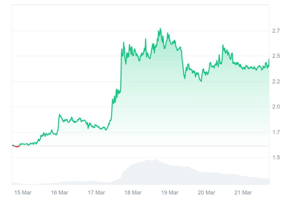 Graphique cours crypto DeFi PancakeSwap CAKE