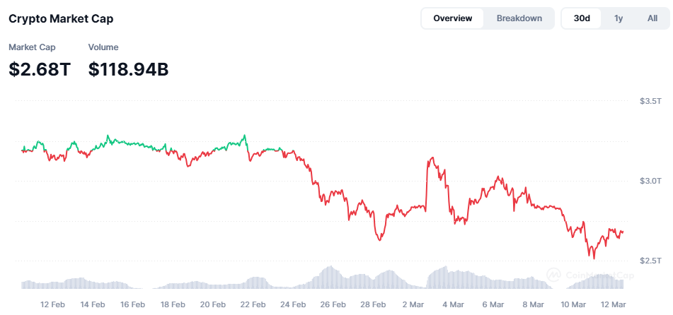 Capitalisation boursiere marché cryptos mars 2025