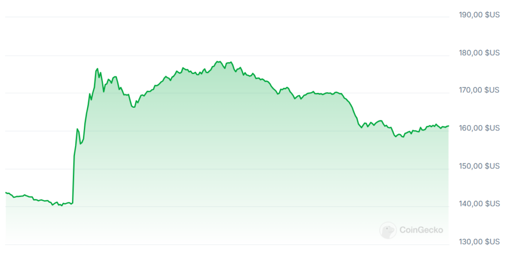 Solana SOL graphique prix