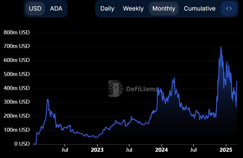 TVL Cardano ADA