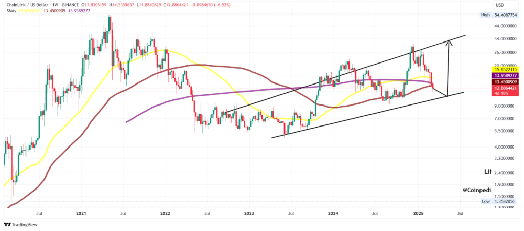 Analyse technique crypto LINK